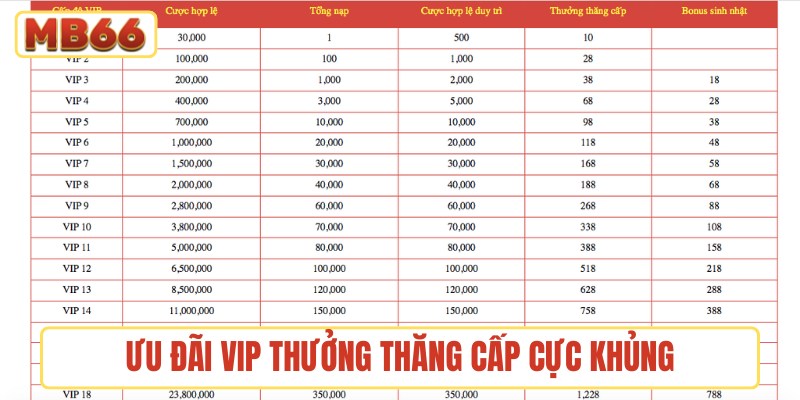 Ưu đãi vip thưởng thăng cấp cực khủng